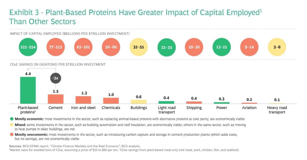 Clean Food Klima Impact Boston Consulting Group alternative Proteine