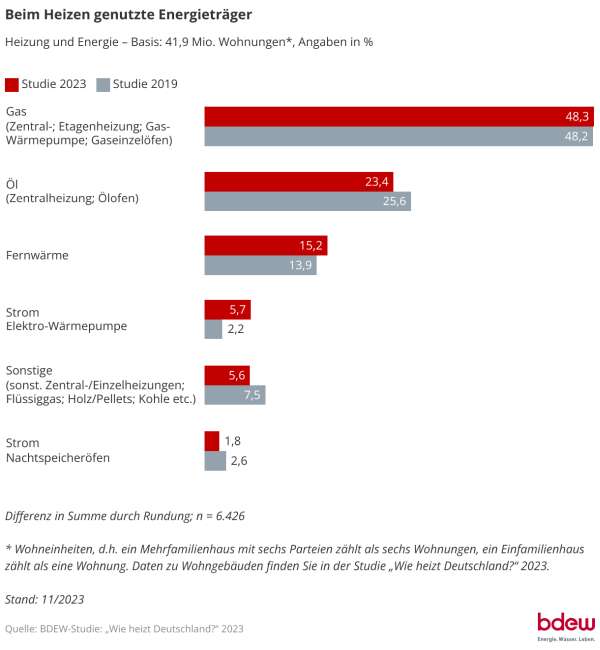 Cleantech 2023 - Energieträger beim Heizen in Deutschland