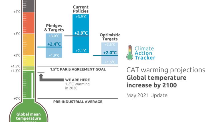 Climate Action Tracker Status des größte Menschheits- Projekt
