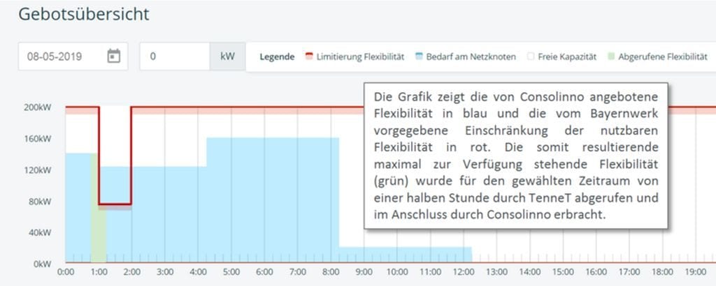 Consolinno Stromnetz stabilisierung
