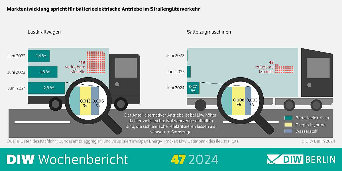 DIW Wochenbericht Grafik Batterieelektrische LKW