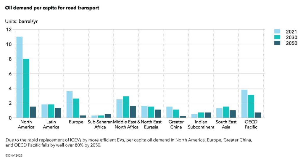 Ölnachfrage nach Verkehrssektor Transport in Transition DNV