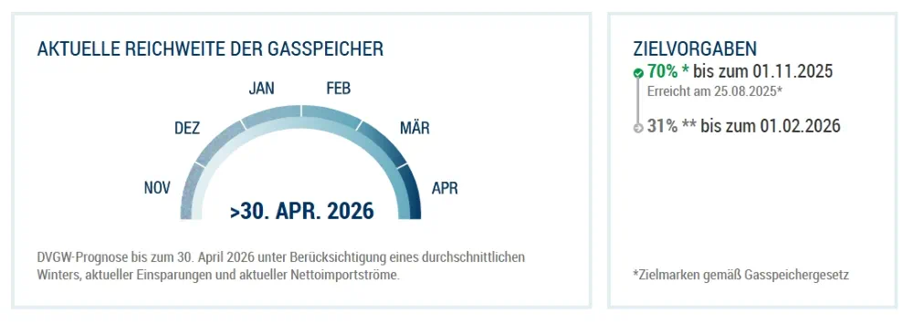 DVGW Prognose Füllstände Gasspeicher reichen bis Ende April 2026