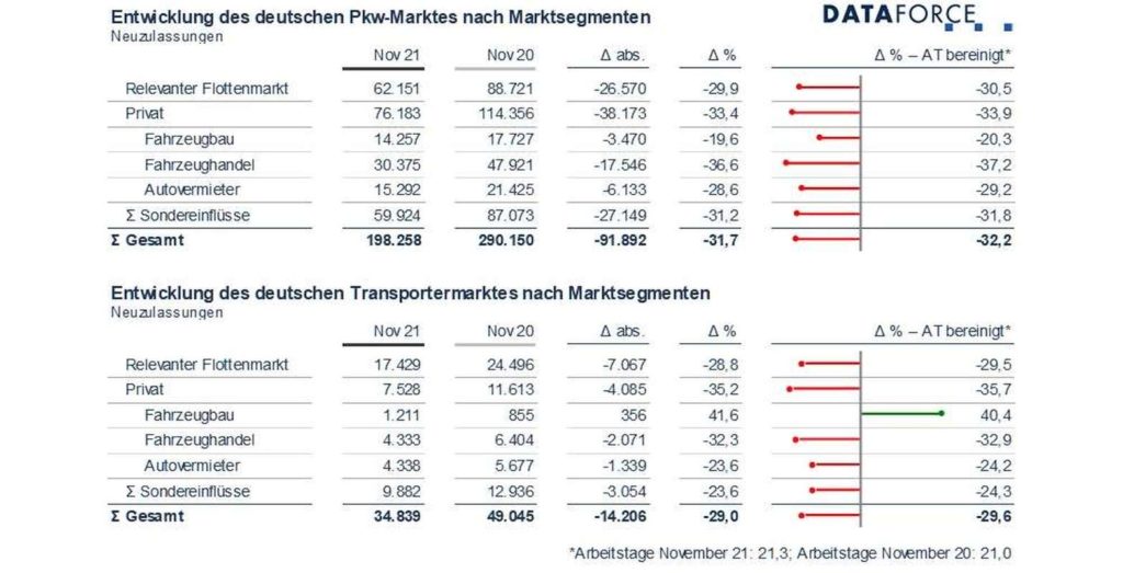 Entwicklung des deutschen PKW-Marktes nach Marktsegmenten