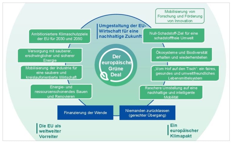 European Green Deal