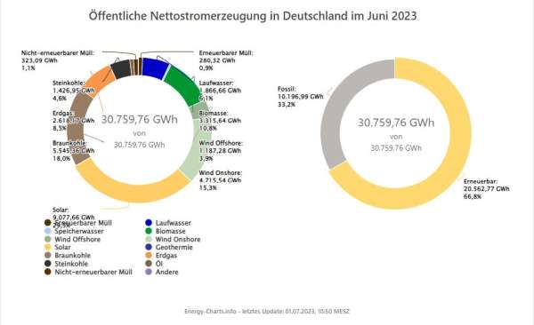Deutsche Nettostromerzeugung Juni 2023