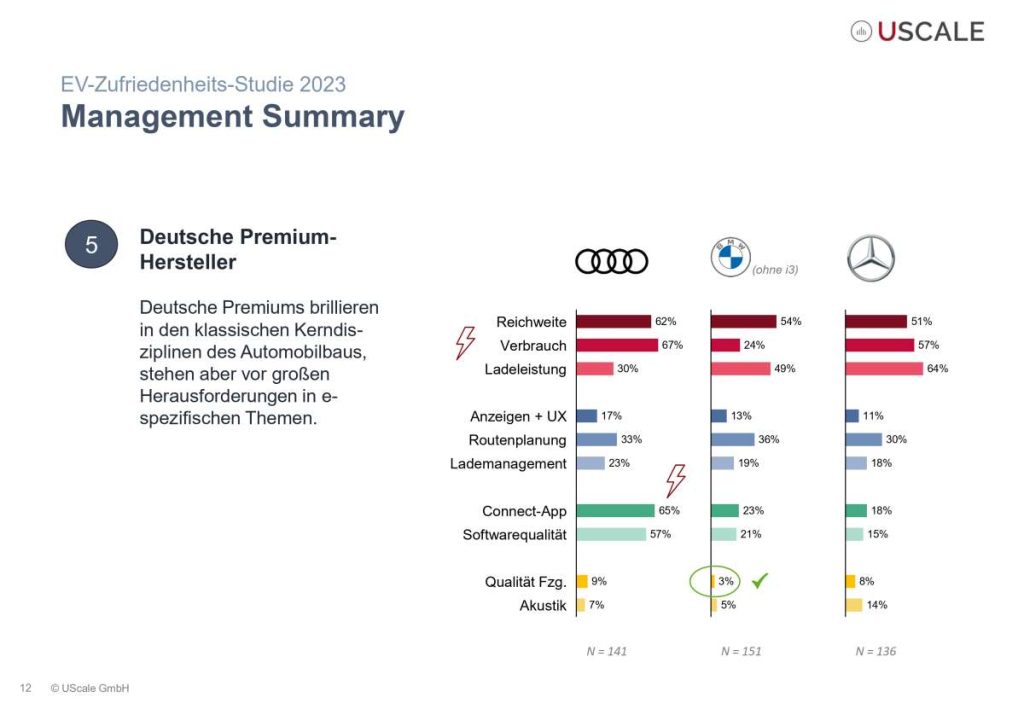 EV-Zufriedenheitsstudie 2023 Deutsche Premiumhersteller