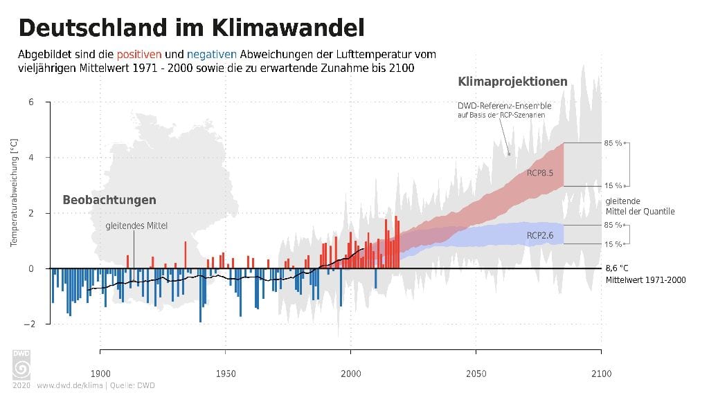 Klimavorhersage DWD Lufttemperatur 2029