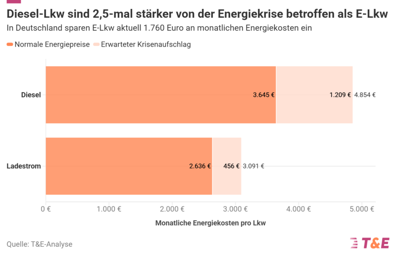 Diesel-LKW vs. E-LKW - Analyse von T&E zur Energiesicherheit