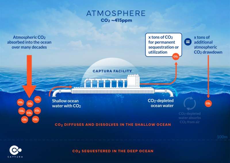 Direct Ocean Capture mit Elektrodialyse von Captura