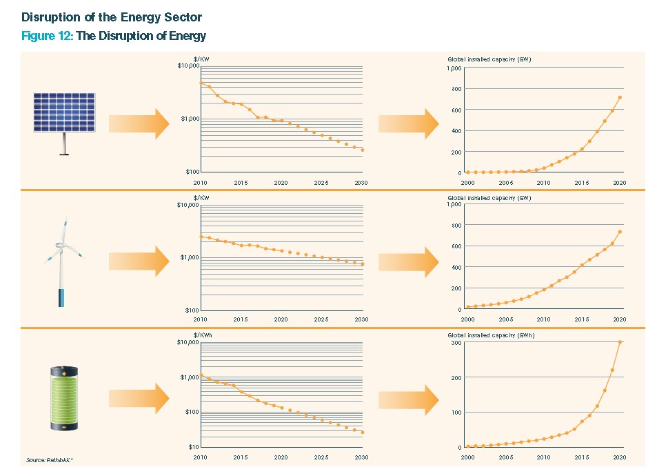 Disruption Solar Wind Batterie Energie-Sektor