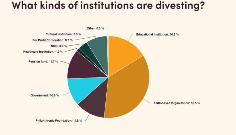 Divestment Bewegung 40 Billionen