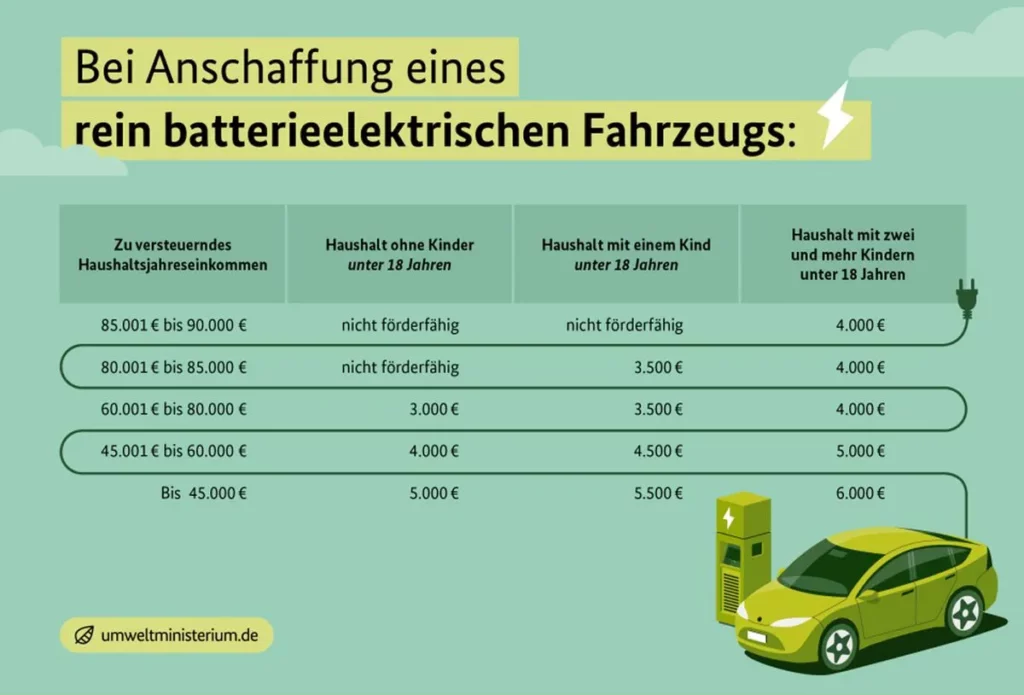 E-Auto Förderung batterieelektrischer Fahrzeuge E-Auto Förderung batterieelektrischer Fahrzeuge
