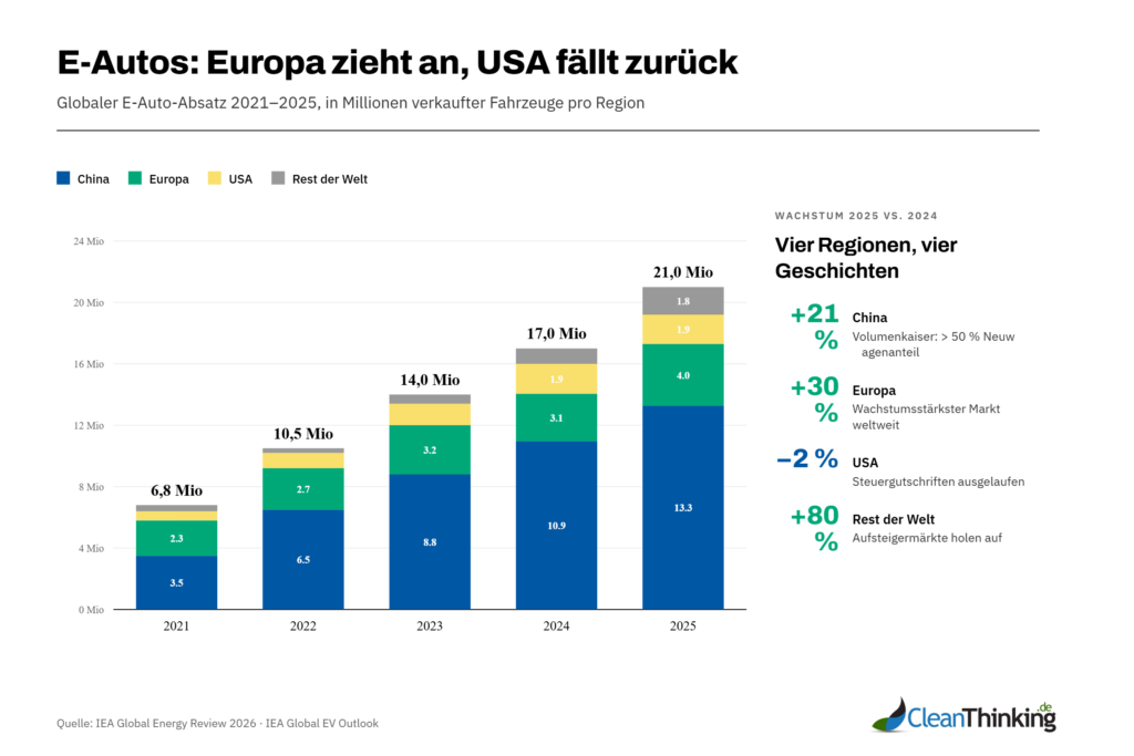 Diagramm zeigt E-Auto-Absatz 2021-2025 nach Regionen: China, Europa, USA, Rest der Welt
