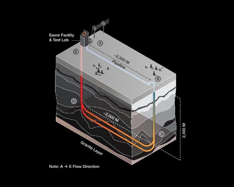Eavor-Loop-Technologie Geothermie-Technologie von Eavor Technologies in Kanada