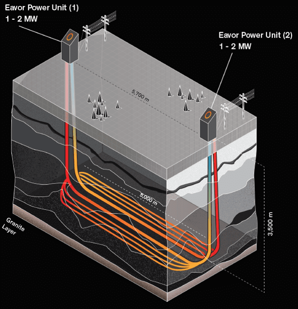 Die Eavor-Technologie ist eine Art Fußbodenheizung in der Tiefe - die Energie wird oben über einen Wärmetauscher dem Wasser entzogen.