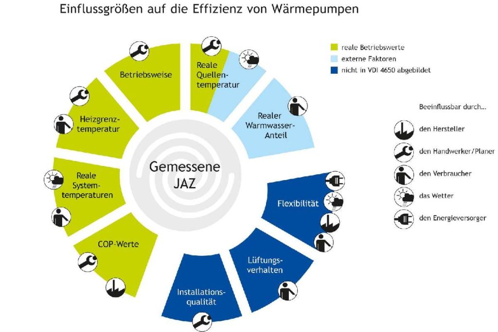 Einflussgrößen Effizienz von Wärmepumpen