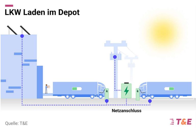 Elektrifizierte Depots Stude T&E