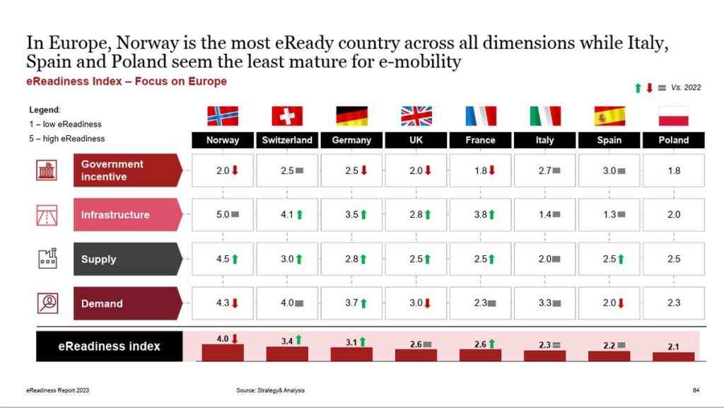 eRadiness 2023 Index - Spanien, Polen und Italien hinken im Europavergleich hinterher