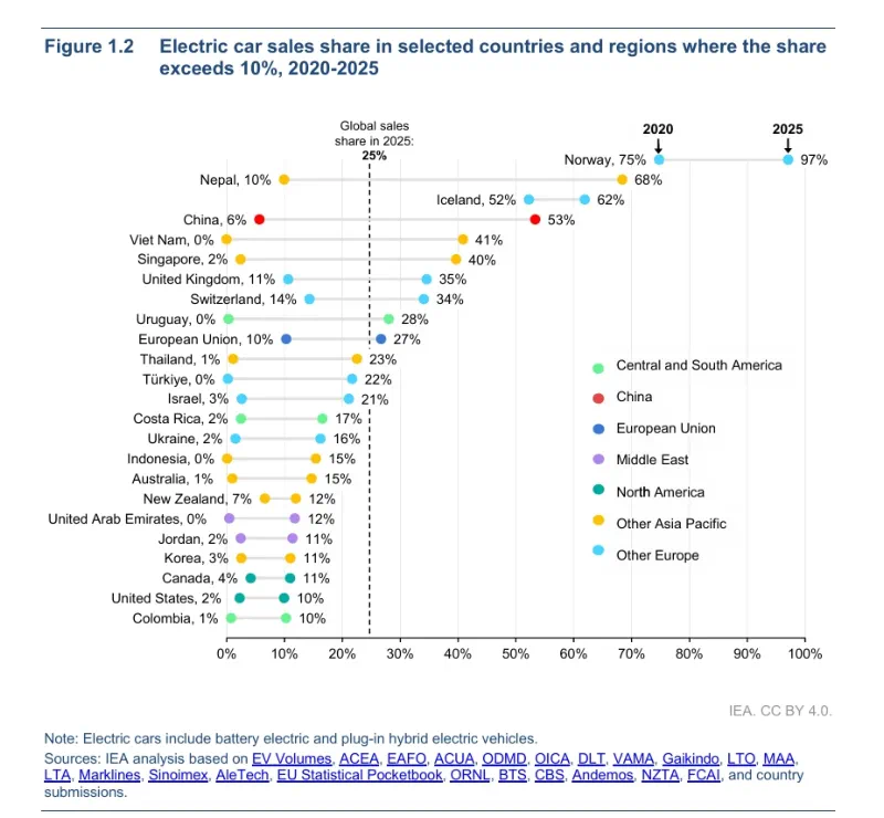 Elektroauto-Disruption-Marktanteile-nach-Ländern Elektroauto-Disruption: Marktanteile nach Ländern