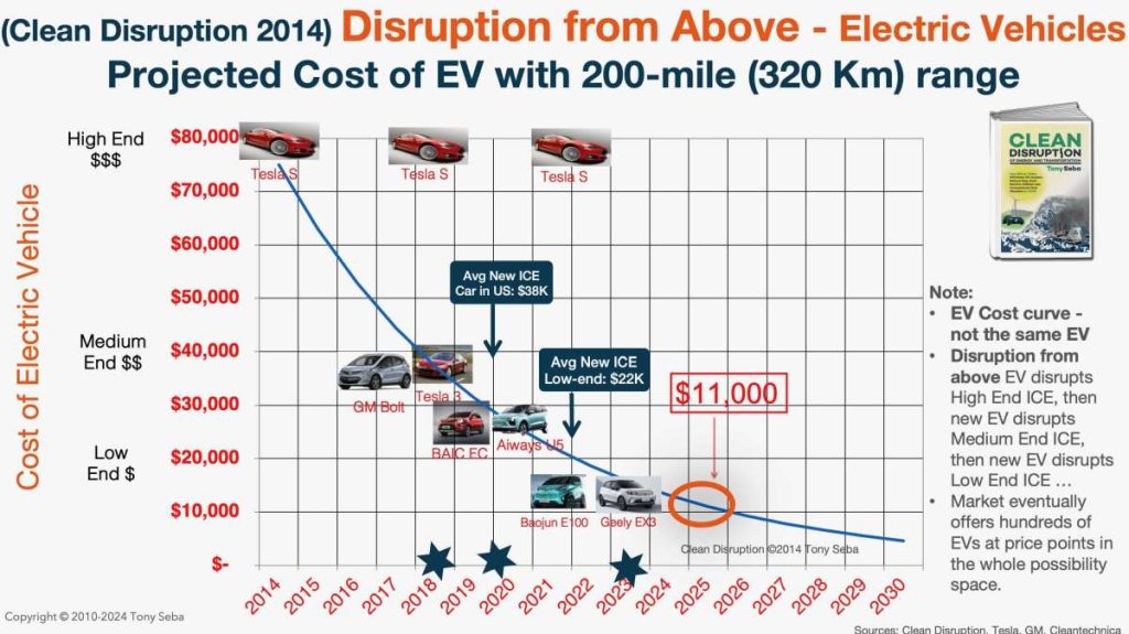 11.000-Dollar-Elektroauto - Tony Seba - BYD - Disruption Grafik