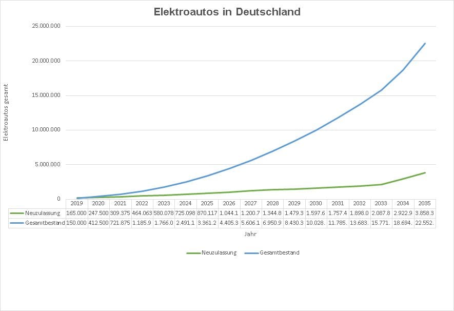 Kaufprämie Elektroautos in Deutschland