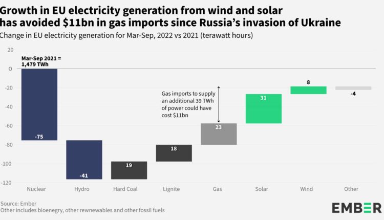 Ember Studie Erneuerbare Energien