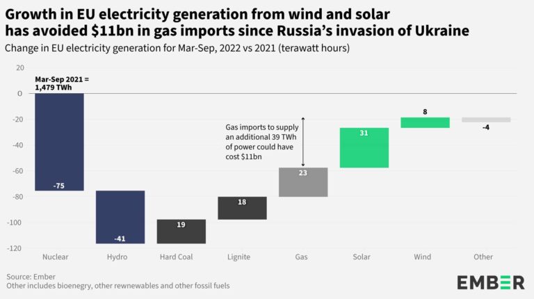 Seit Kriegsbeginn: EU-Staaten produzieren mehr erneuerbaren Strom als jemals zuvor 15 Ember Studie Erneuerbare Energien
