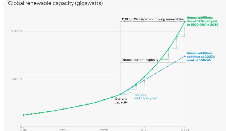 Verdreifachung Ember Climate Erneuerbare Kapazität bis 2030