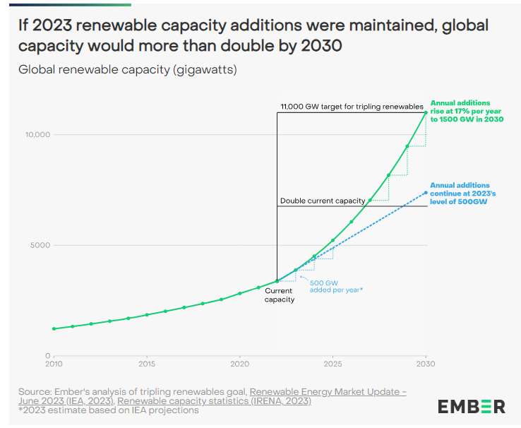 Ist die Verdreifachung der erneuerbaren Energien bis 2030 realistisch? 7 Verdreifachung Ember Climate Erneuerbare Kapazität bis 2030