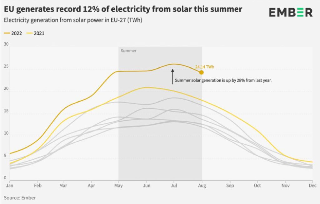 Ember Climate Solarstrom Rekord EU Sommer 2022