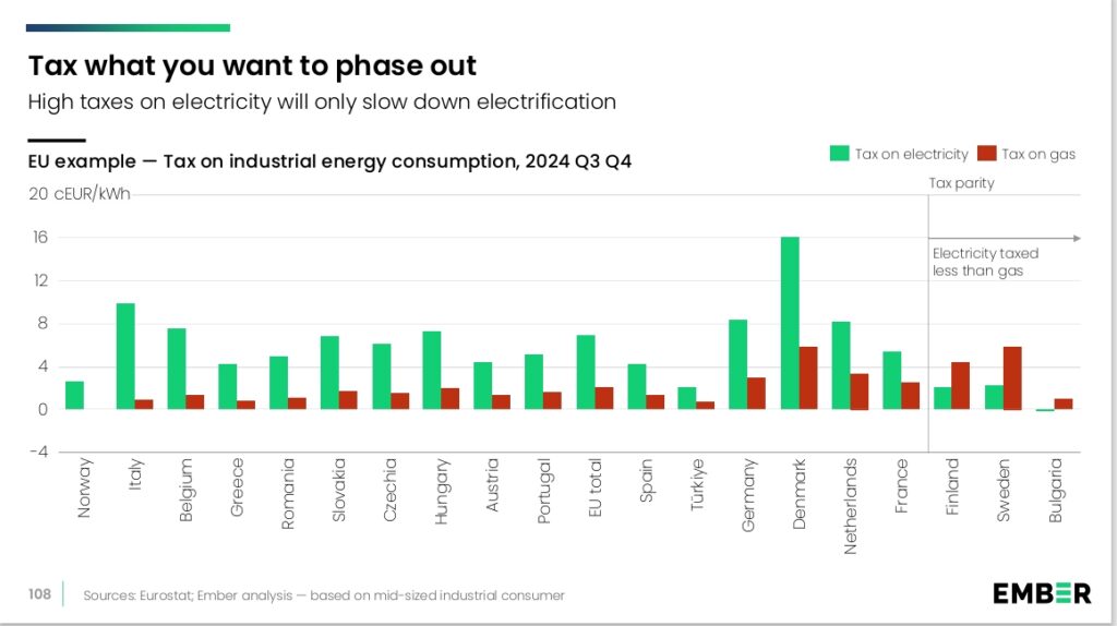 Hohe Steuern und Abgaben auf Strom verlangsamen die Elektrifizierung. 