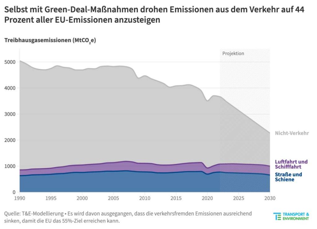 Verkehrsbedingte Emissionen des Verkehrs steigen auf 44 Prozent bis 2030