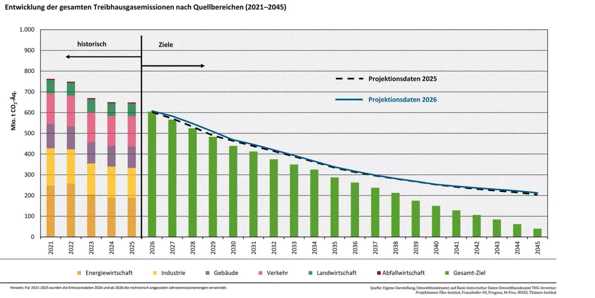 Emissionslücke bis 2030 nach Sektoren, Projektion des Umweltbundesamts