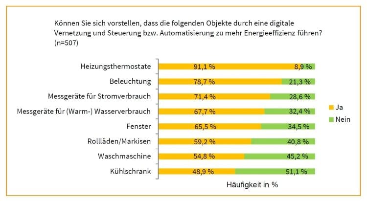 Sicherheit von Smart Home-Anwendungen in dena Befragung