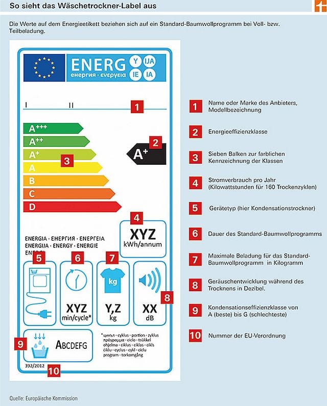 Erklärung der Europäischen Kommission zum Wäschetrockner-Label