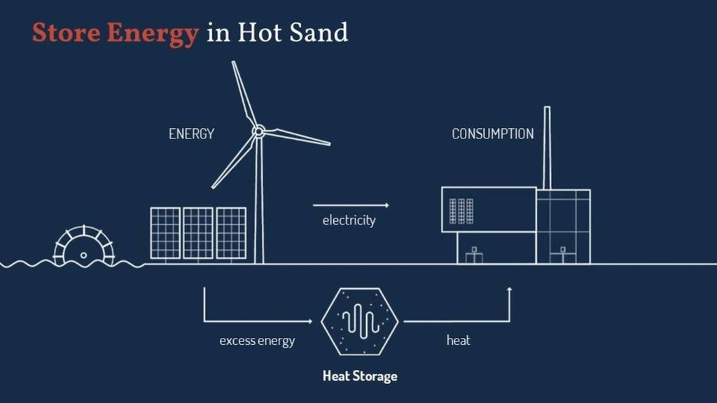 Energiespeicherung in heißem Sand - Funktionsprinzip Sandspeicher von Polar Night Energy