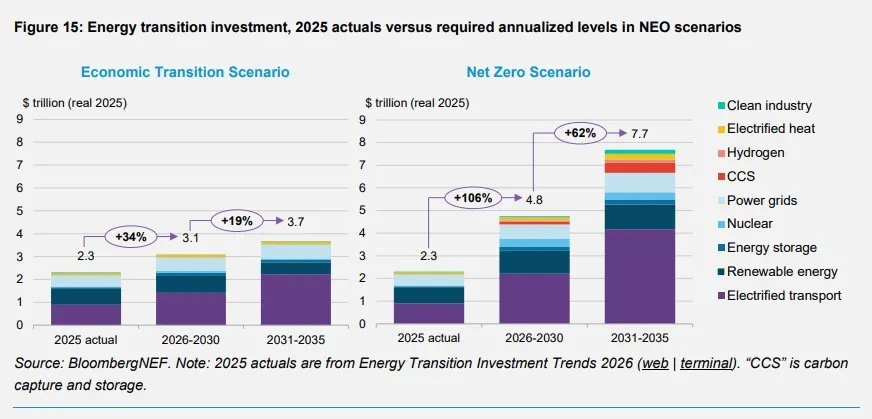 Investitionen in Transformation und Energiewende reichen für Klimaziele nicht aus