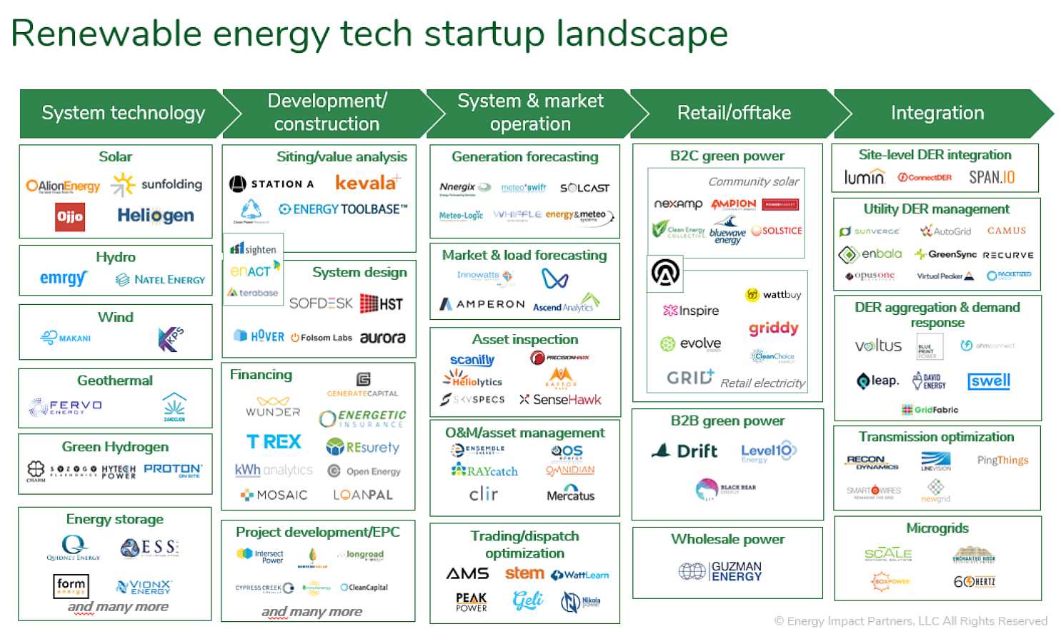 Diese Landkarte Erneuerbarer Energien hat Energy Impact Partners entwickelt.