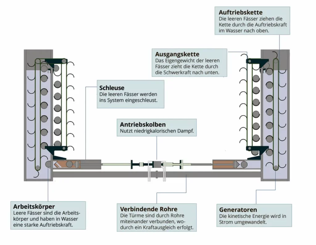 Die Darstellung zeigt das Prinzip der Energy Towers (Quelle: Unternehmen)
