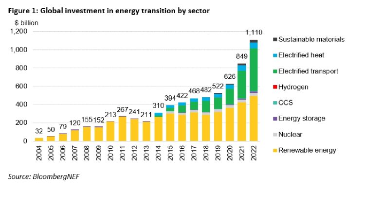 Energy Transition Investment Trends 2023