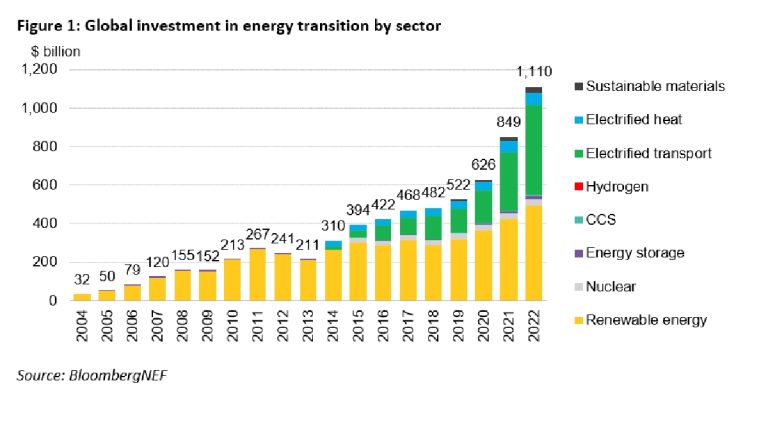 Energiewende-Investitionen: 2022 erstmals mehr als eine Billion Dollar 6 Energy Transition Investment Trends 2023