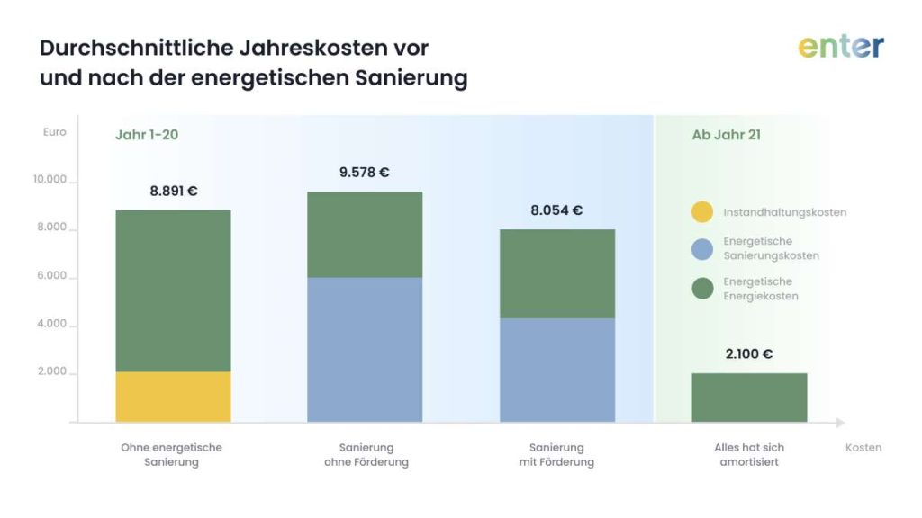 Enter Jahreskosten vor und nach energetischer Sanierung