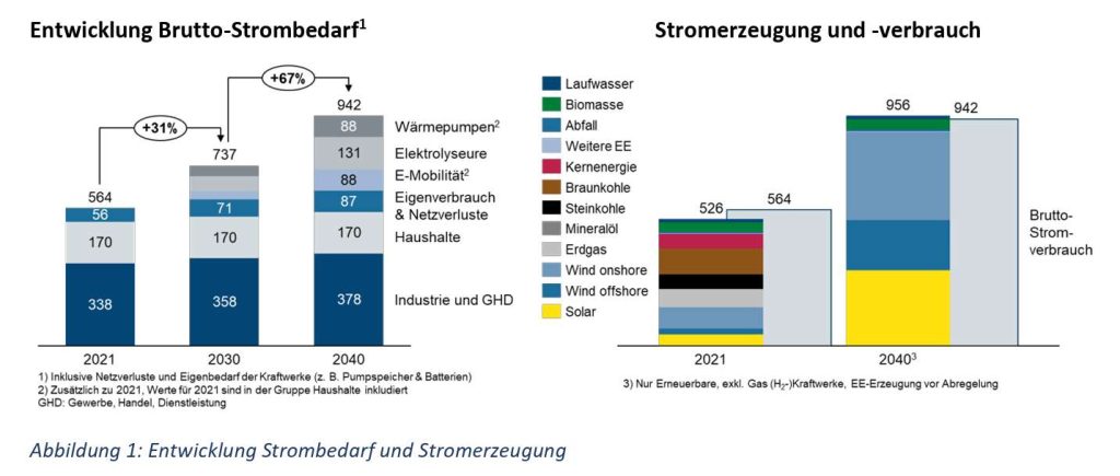 Habecks Versprechen Brutto-Strombedarf