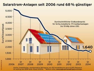 Entwicklung Preis Solarstrom-Anlagen