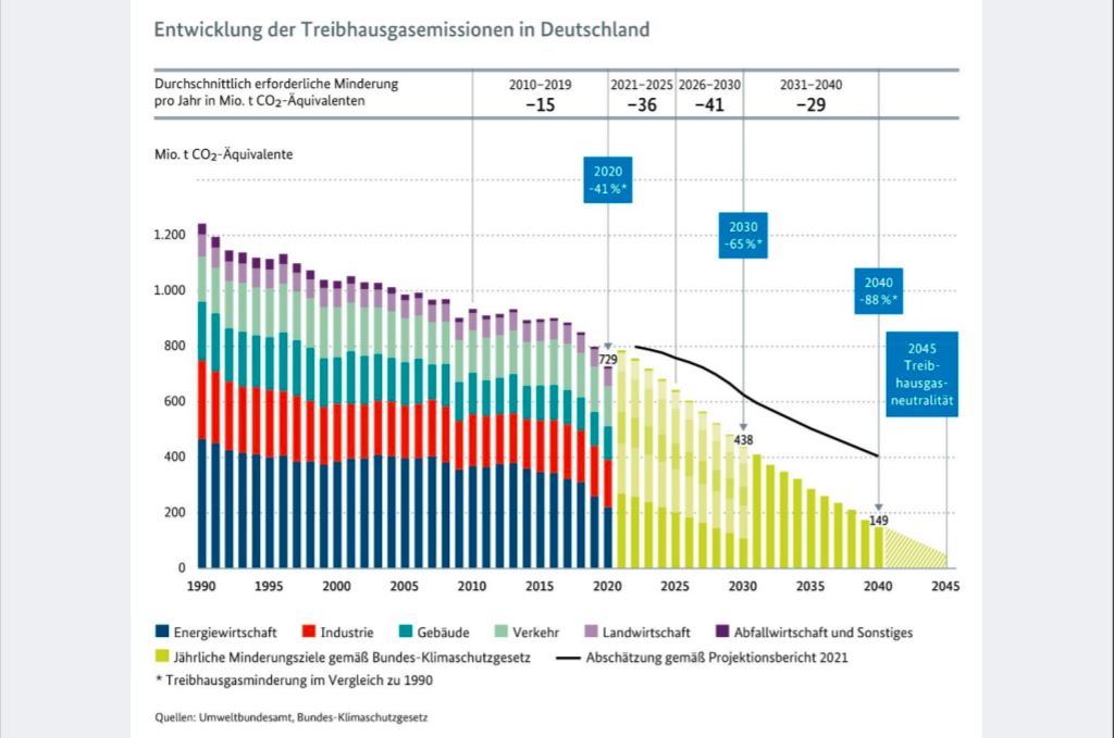 Entwicklung der Treibhausgasemissionen in Deutschland laut Eröffnungsbilanz Klimaschutz