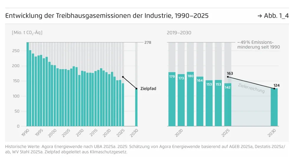 Entwicklung der Treibhausgasemissionen der Industrie laut Agora Energiewende - Klimabilanz 2025 Entwicklung der Treibhausgasemissionen der Industrie laut Agora Energiewende - Klimabilanz 2025