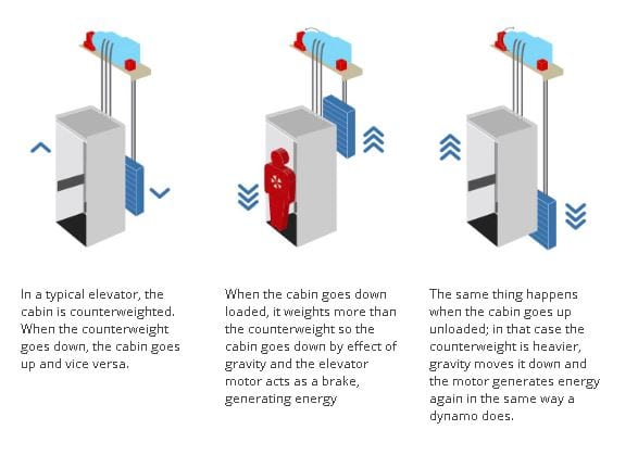 Epic Power Aufzug Lift Energieeffizienz