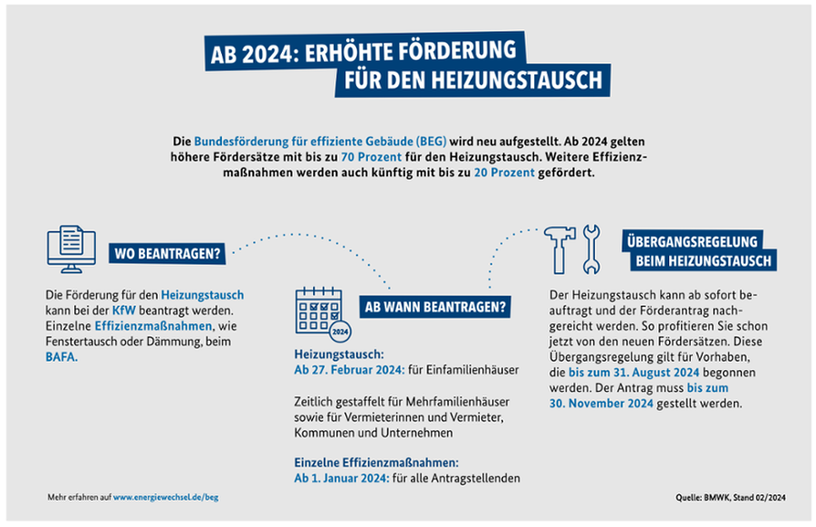 Erhöhte Förderung Heizungstausch BMWK Grafik