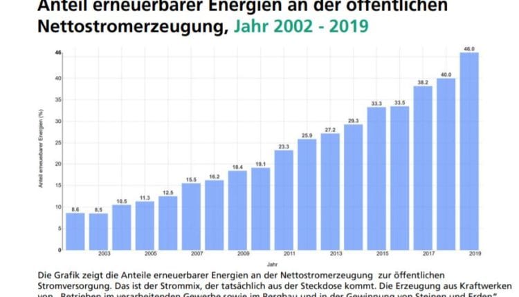 Erneuerbare Energien Netto-Stromerzeugung